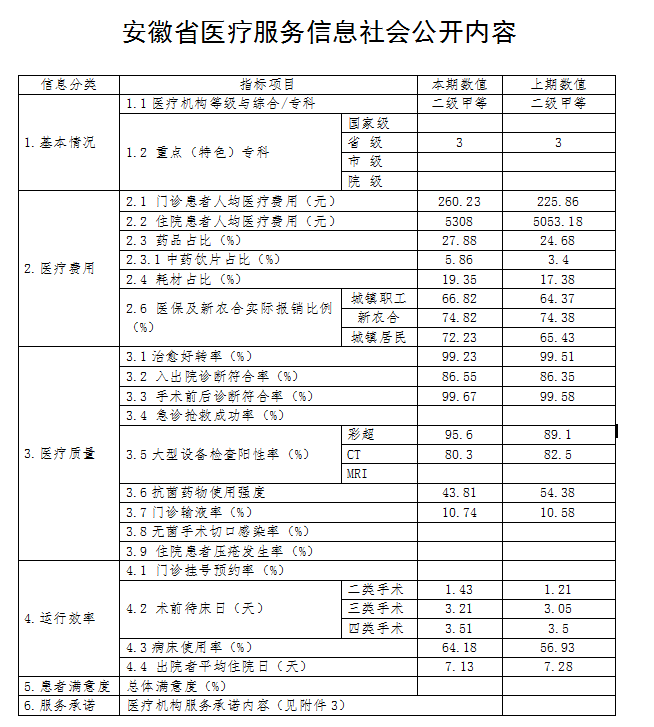 2019年第四季度安徽省医疗服务社会公开信息