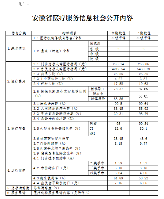 2020第2季度安徽省医疗服务社会公开信息