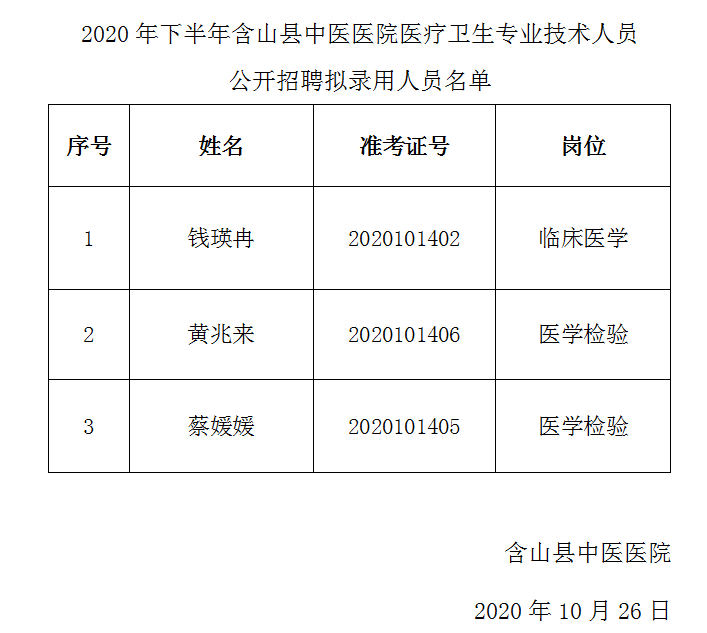 2020年下半年含山县中医医院医疗卫生专业技术人员公开招聘拟录用人员名单公示